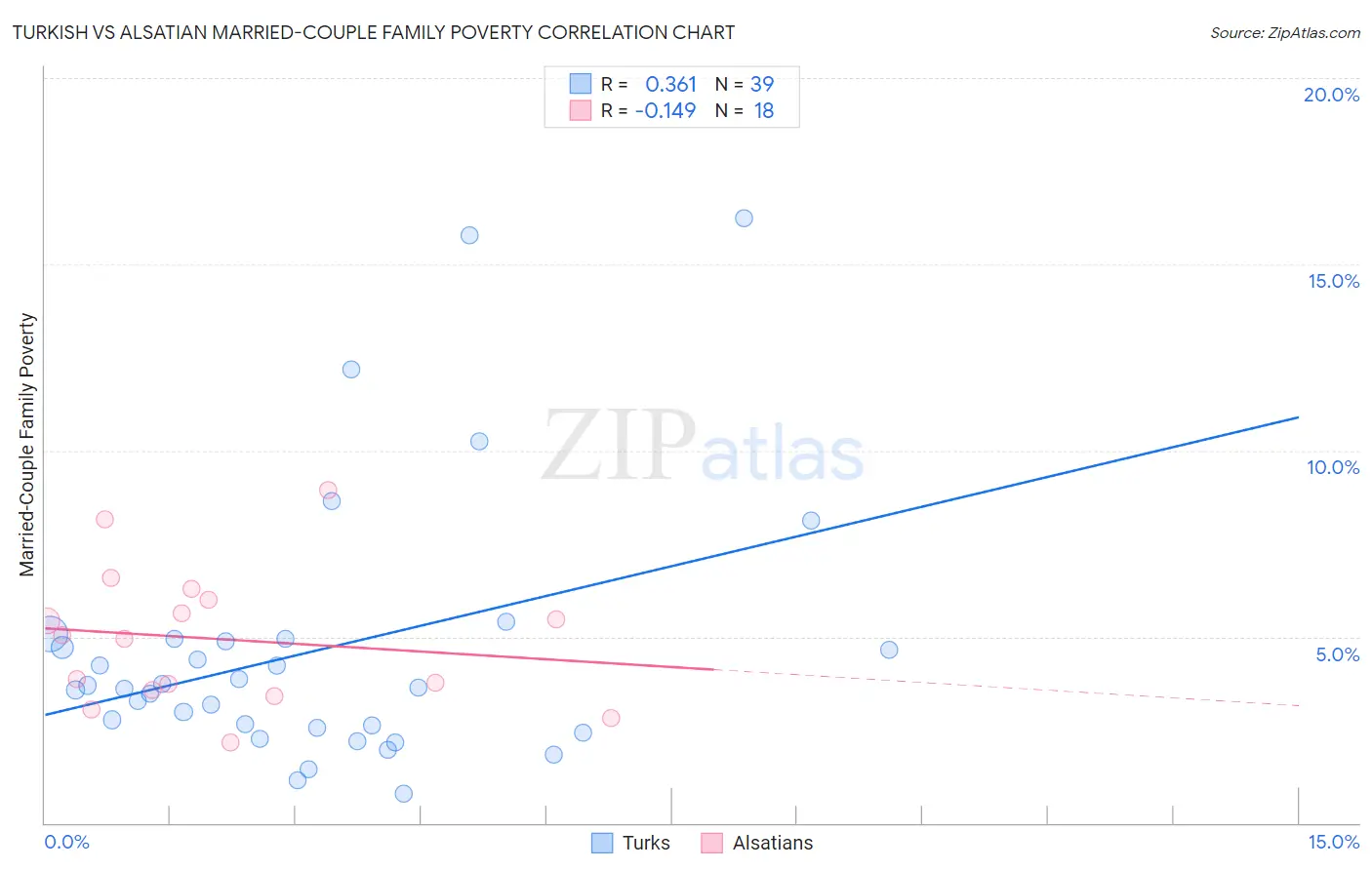 Turkish vs Alsatian Married-Couple Family Poverty