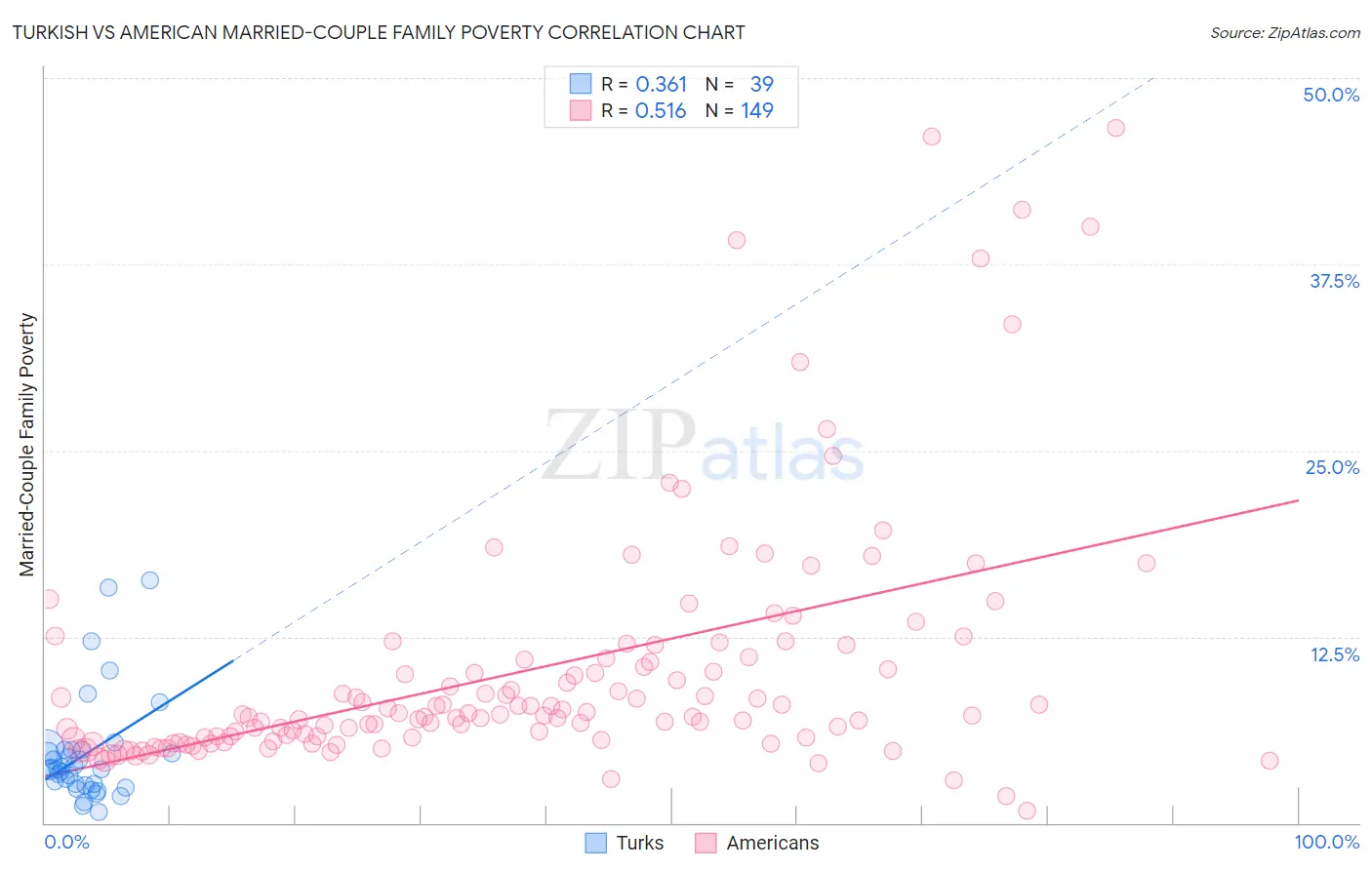 Turkish vs American Married-Couple Family Poverty