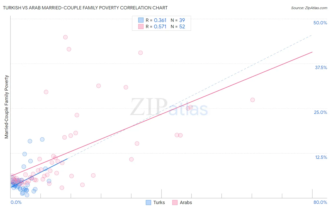 Turkish vs Arab Married-Couple Family Poverty