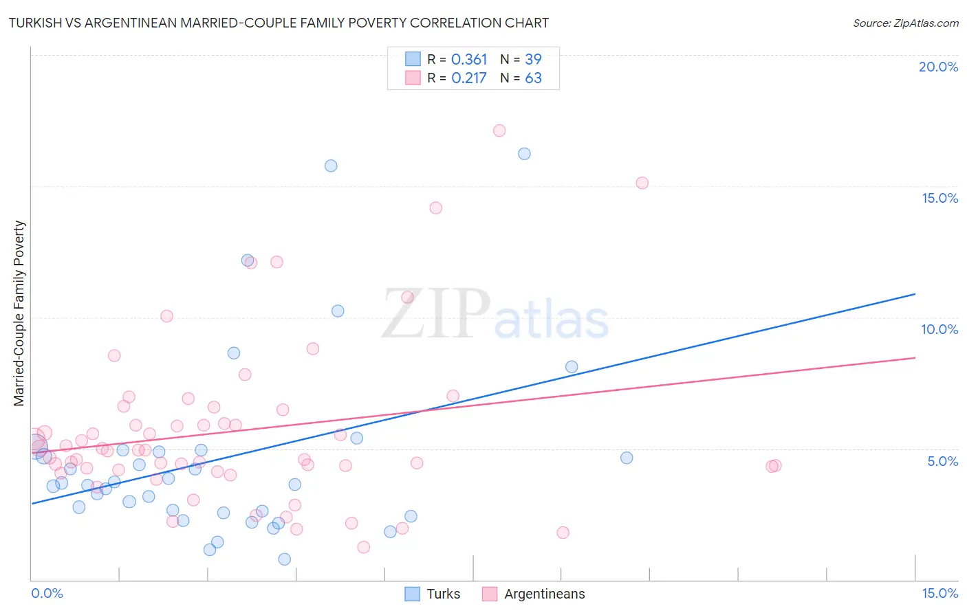 Turkish vs Argentinean Married-Couple Family Poverty