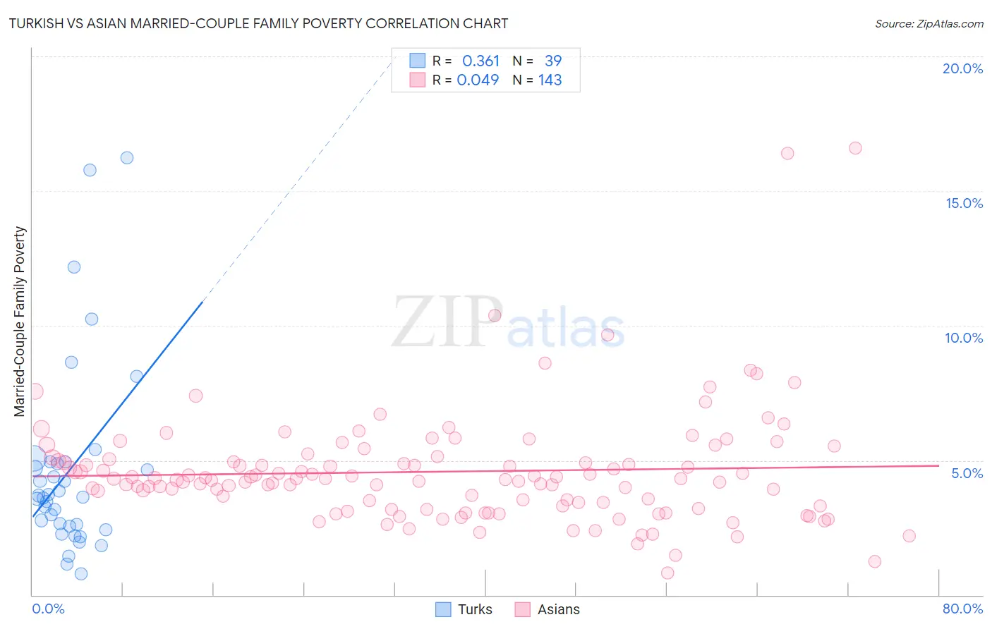 Turkish vs Asian Married-Couple Family Poverty