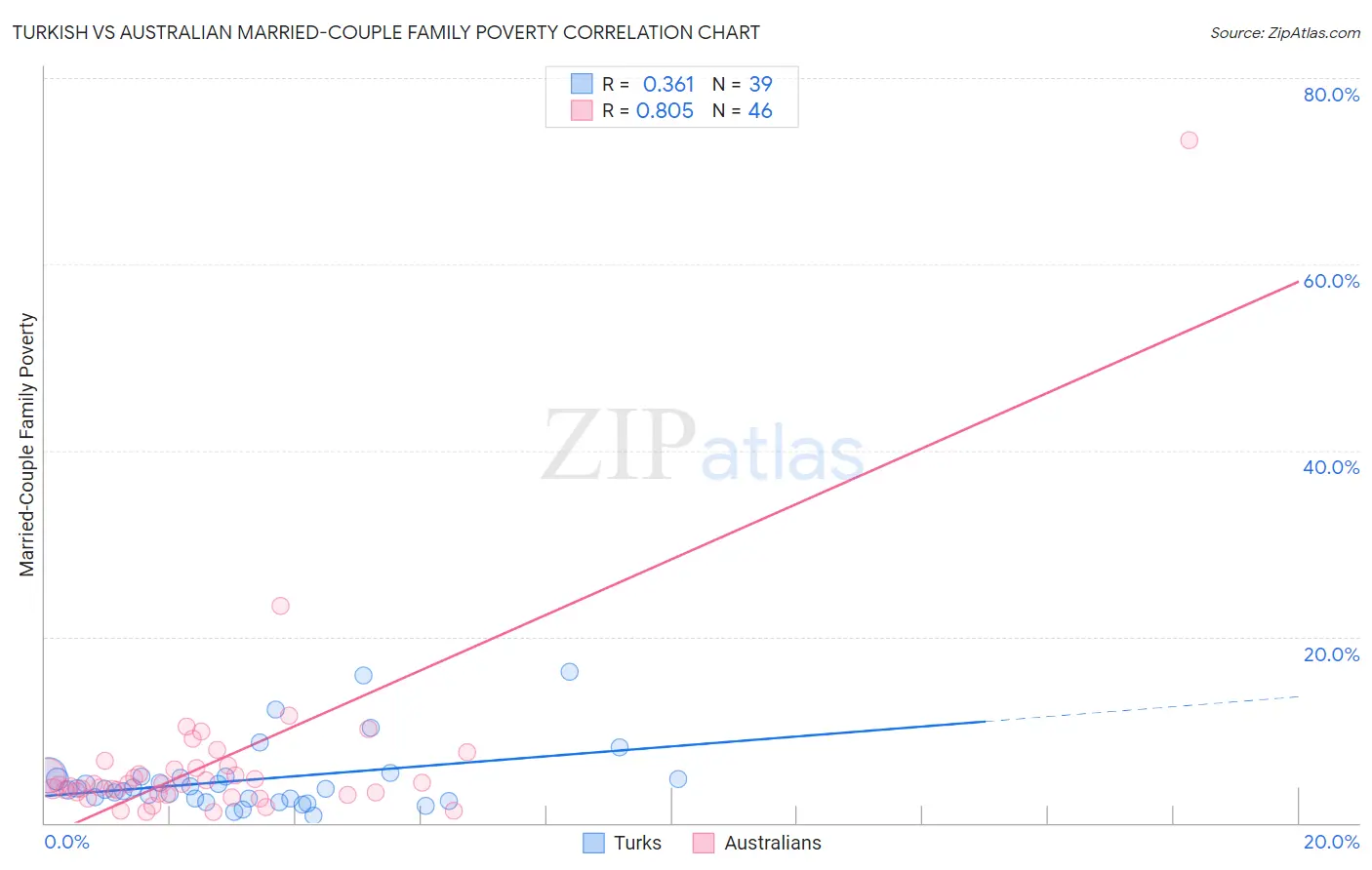 Turkish vs Australian Married-Couple Family Poverty