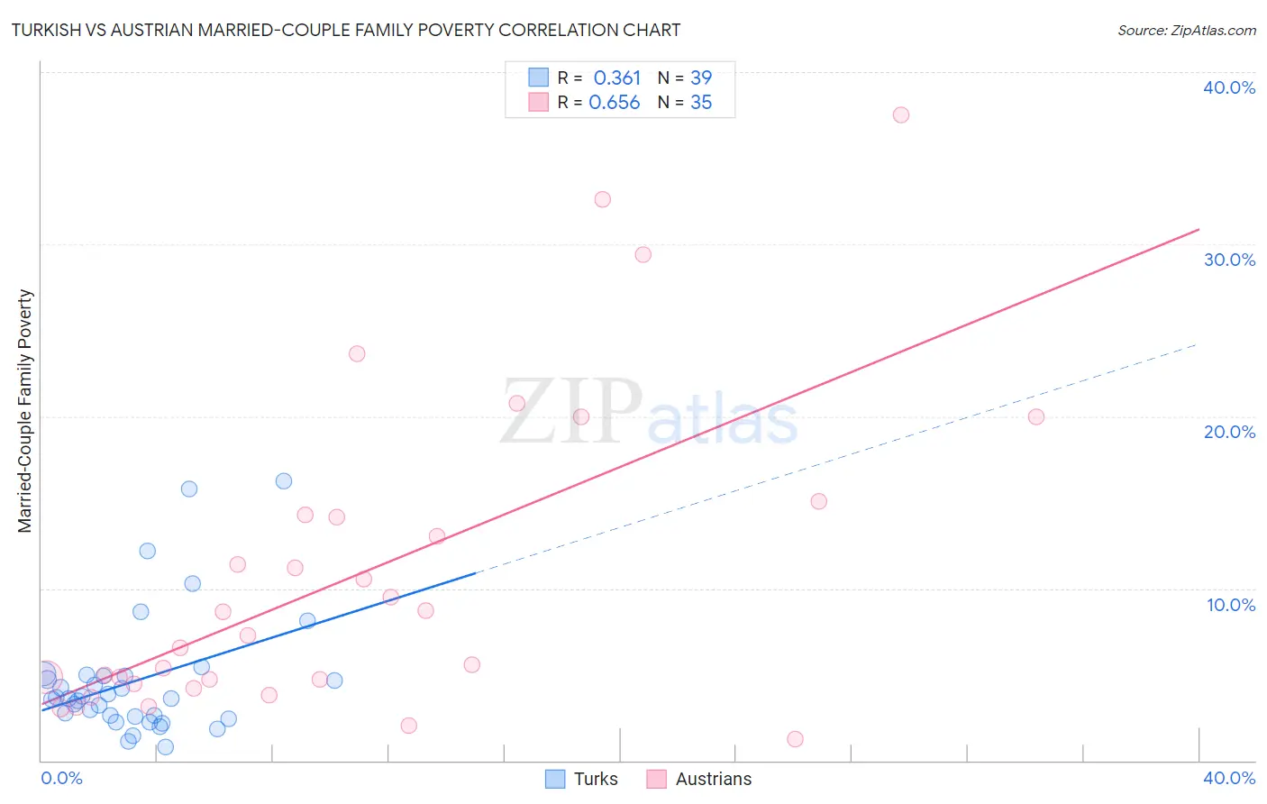 Turkish vs Austrian Married-Couple Family Poverty