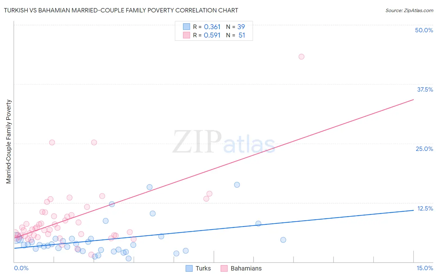 Turkish vs Bahamian Married-Couple Family Poverty