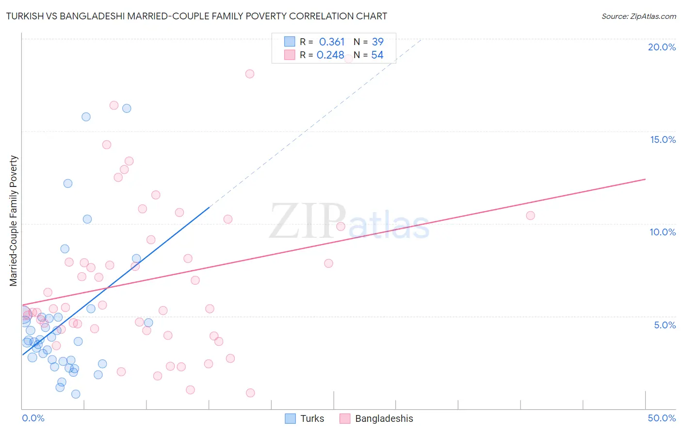 Turkish vs Bangladeshi Married-Couple Family Poverty