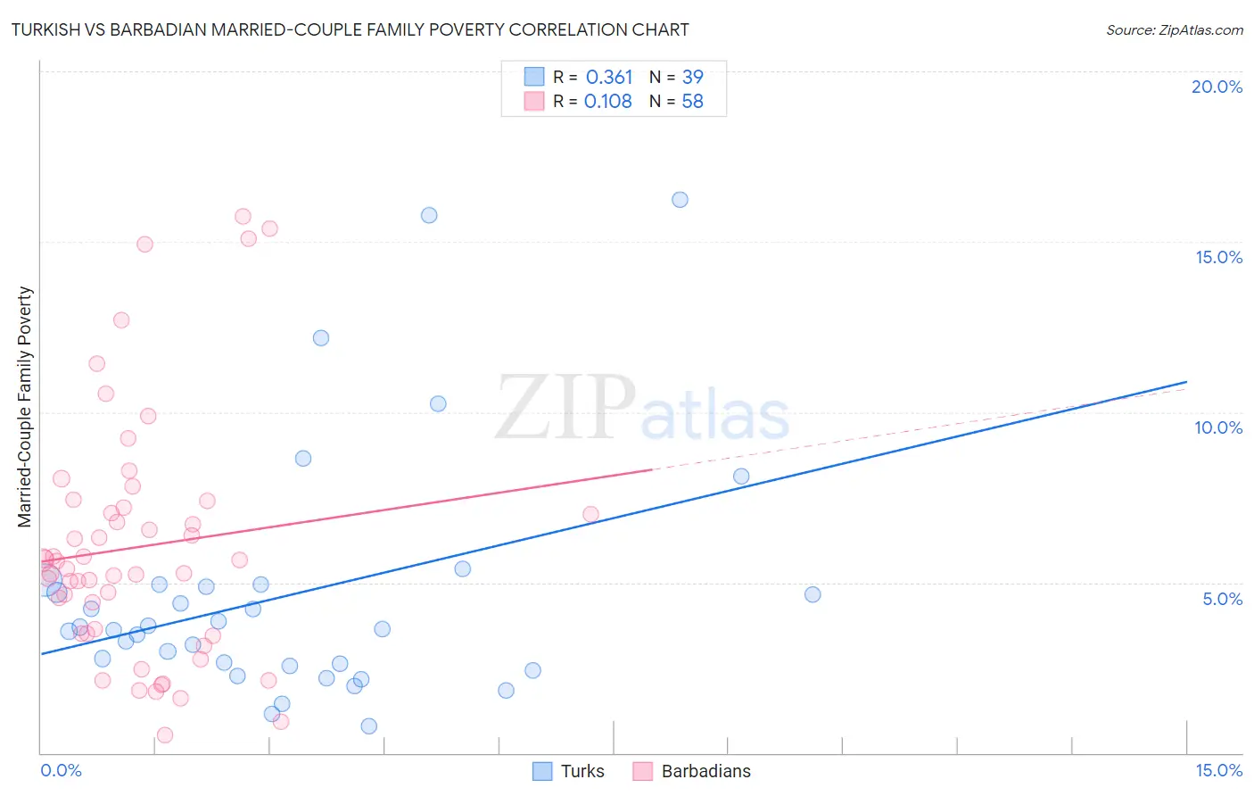 Turkish vs Barbadian Married-Couple Family Poverty