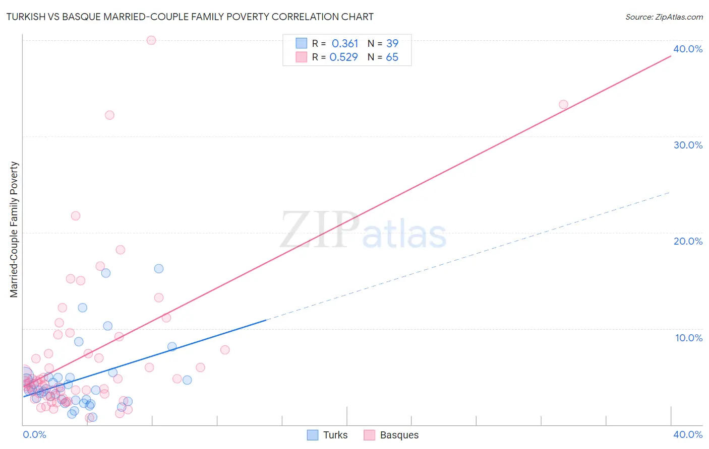 Turkish vs Basque Married-Couple Family Poverty