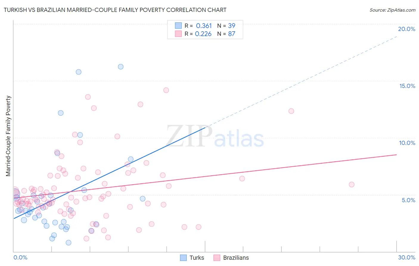 Turkish vs Brazilian Married-Couple Family Poverty