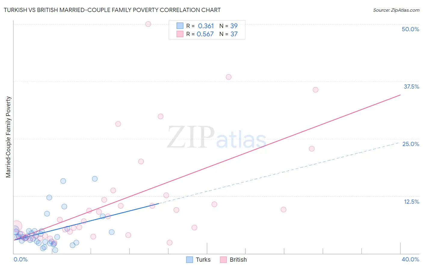 Turkish vs British Married-Couple Family Poverty