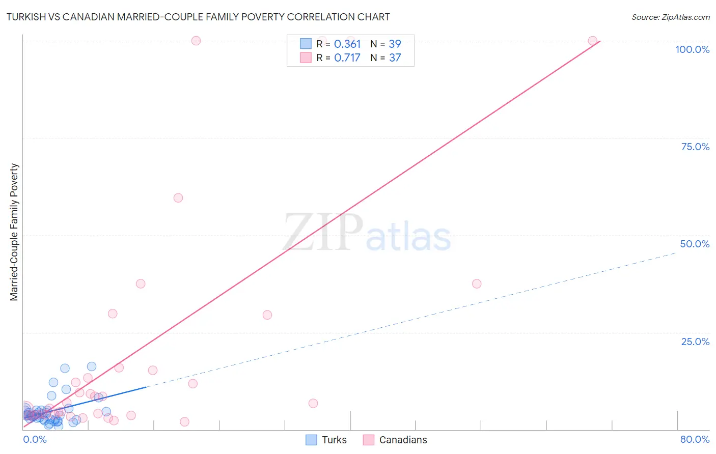 Turkish vs Canadian Married-Couple Family Poverty