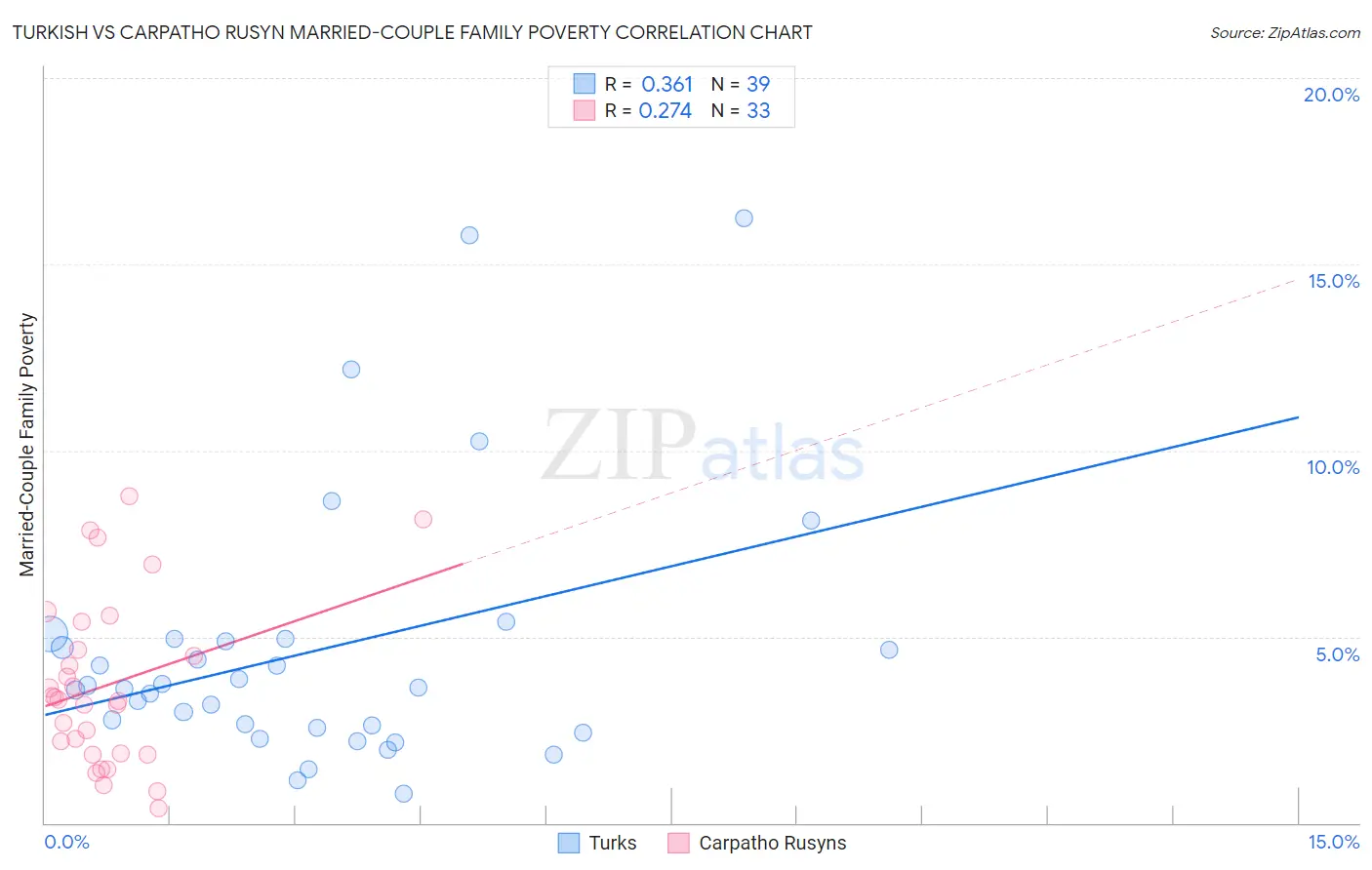 Turkish vs Carpatho Rusyn Married-Couple Family Poverty