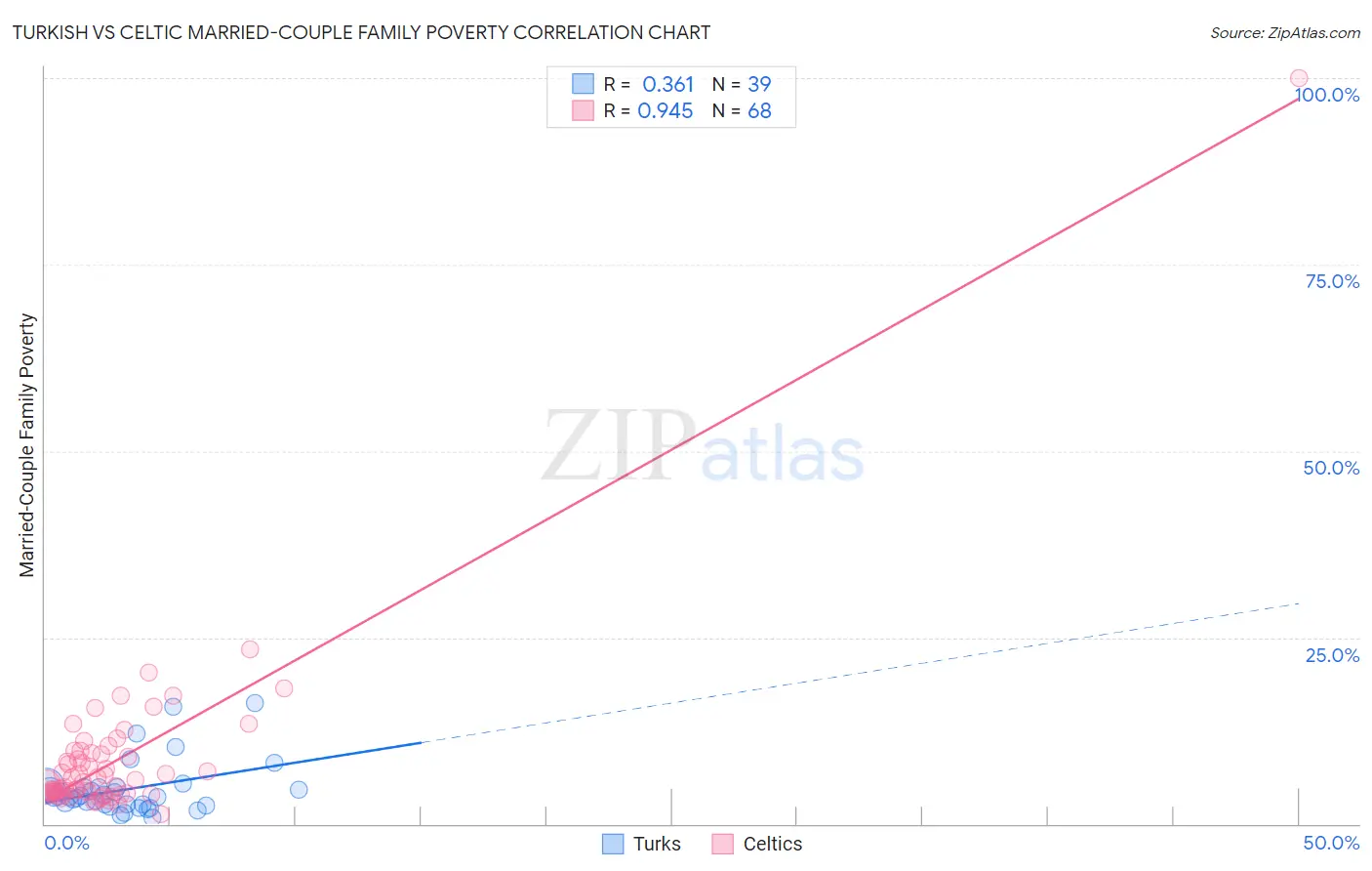 Turkish vs Celtic Married-Couple Family Poverty