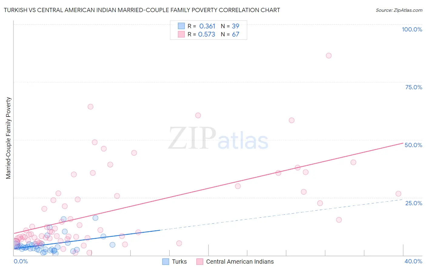 Turkish vs Central American Indian Married-Couple Family Poverty