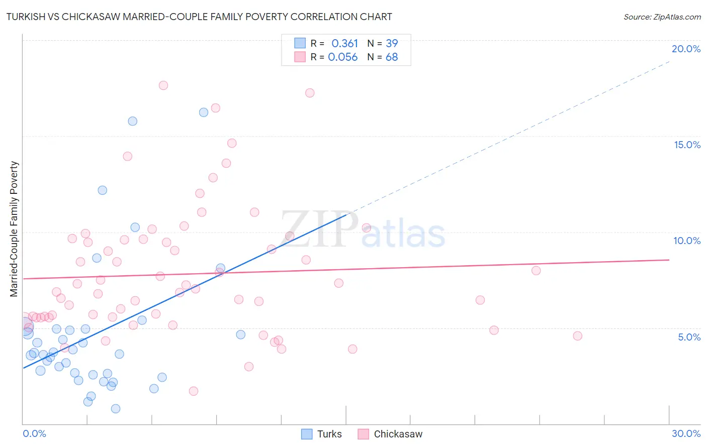 Turkish vs Chickasaw Married-Couple Family Poverty