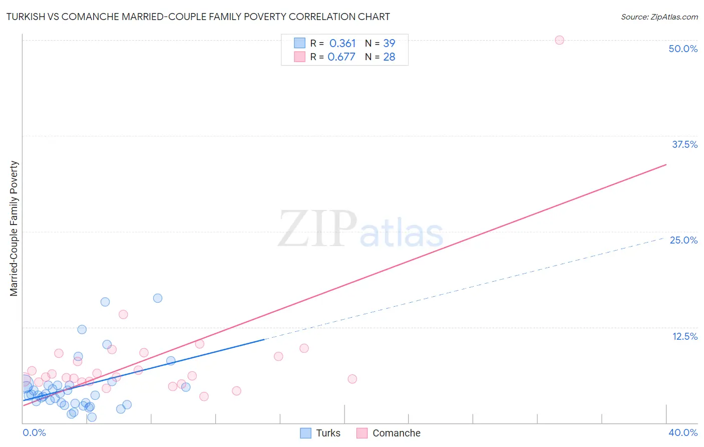 Turkish vs Comanche Married-Couple Family Poverty