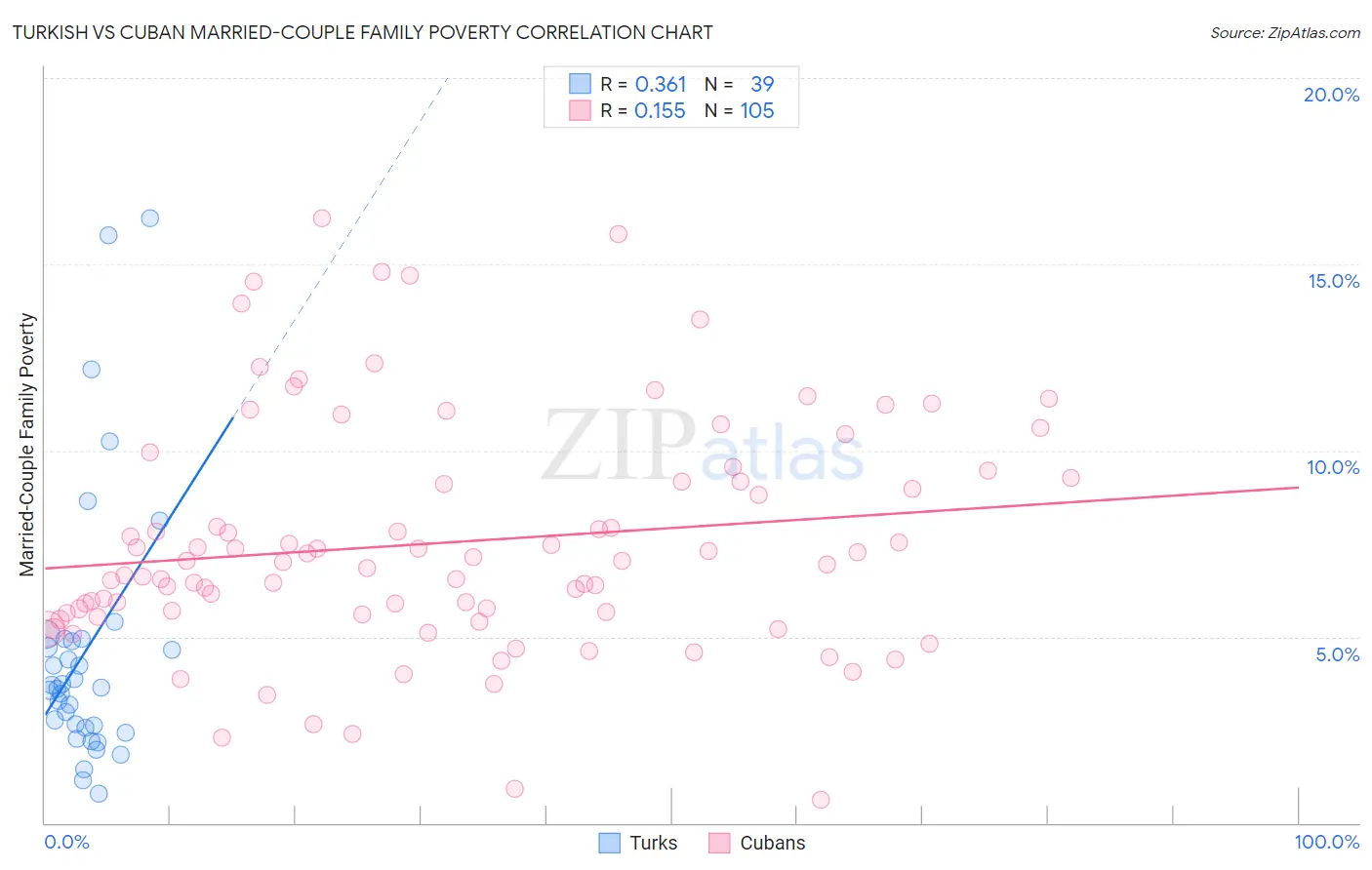 Turkish vs Cuban Married-Couple Family Poverty