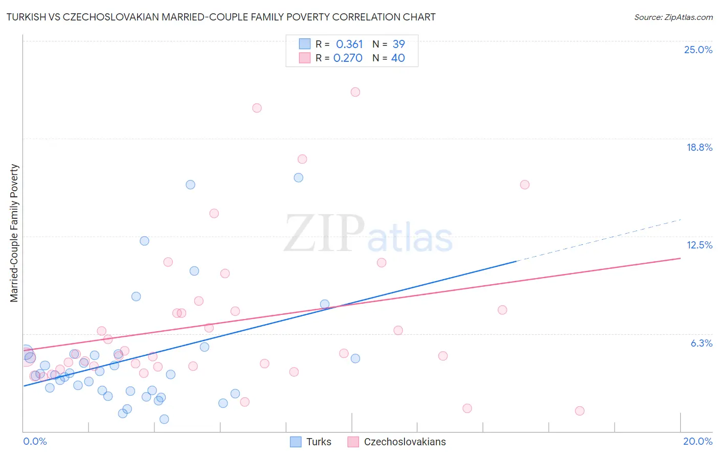 Turkish vs Czechoslovakian Married-Couple Family Poverty