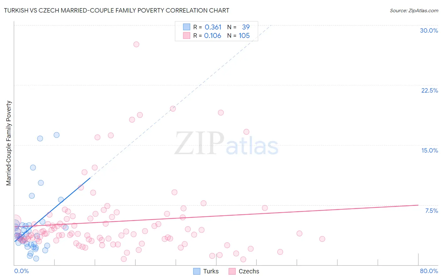 Turkish vs Czech Married-Couple Family Poverty