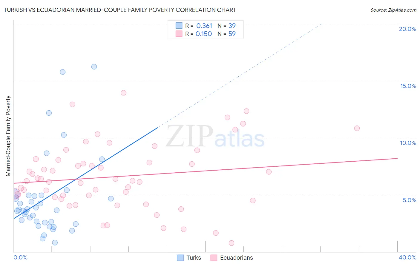 Turkish vs Ecuadorian Married-Couple Family Poverty