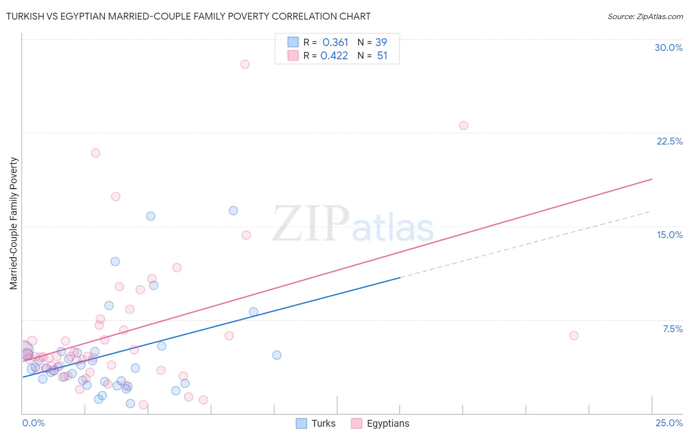 Turkish vs Egyptian Married-Couple Family Poverty