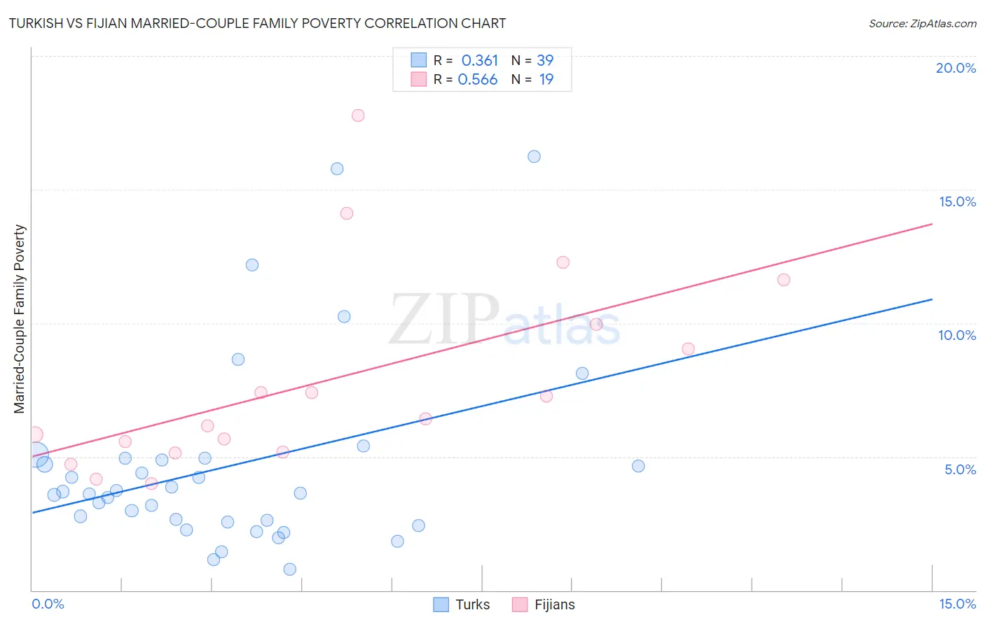 Turkish vs Fijian Married-Couple Family Poverty