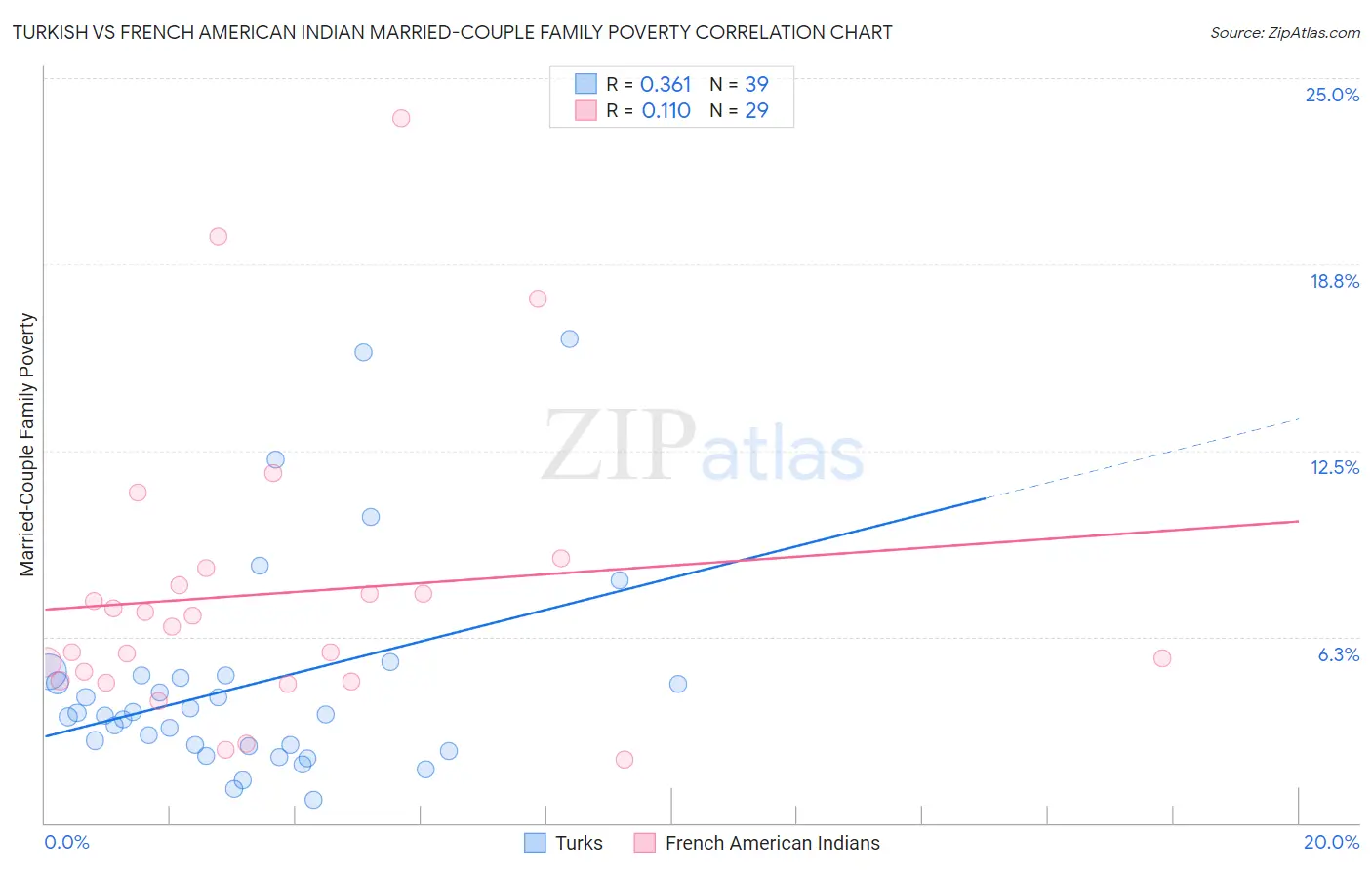 Turkish vs French American Indian Married-Couple Family Poverty