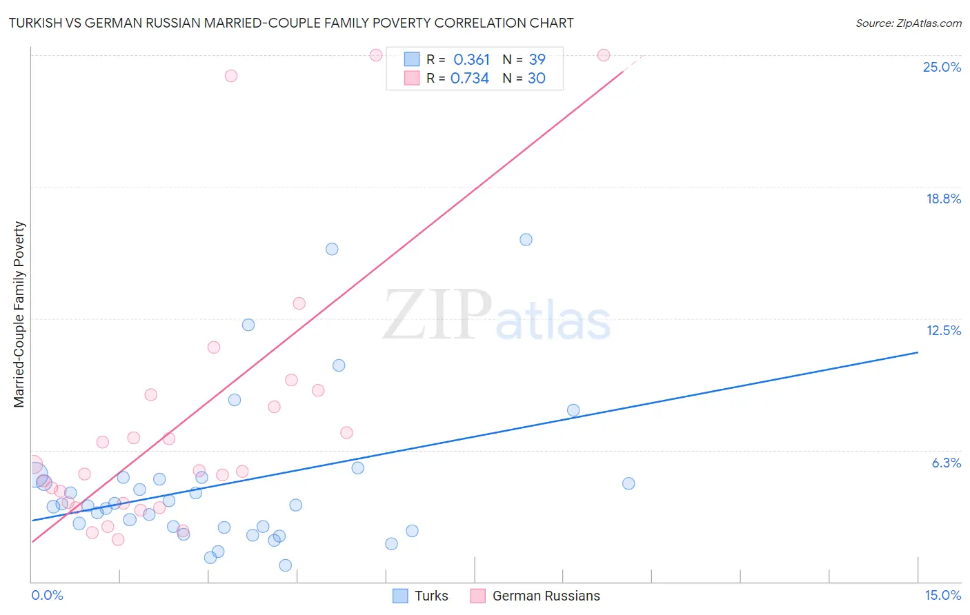 Turkish vs German Russian Married-Couple Family Poverty