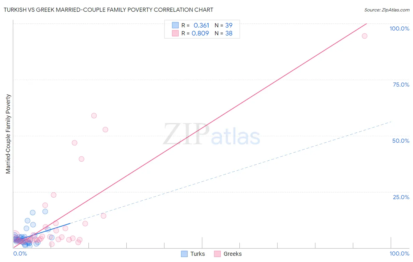 Turkish vs Greek Married-Couple Family Poverty