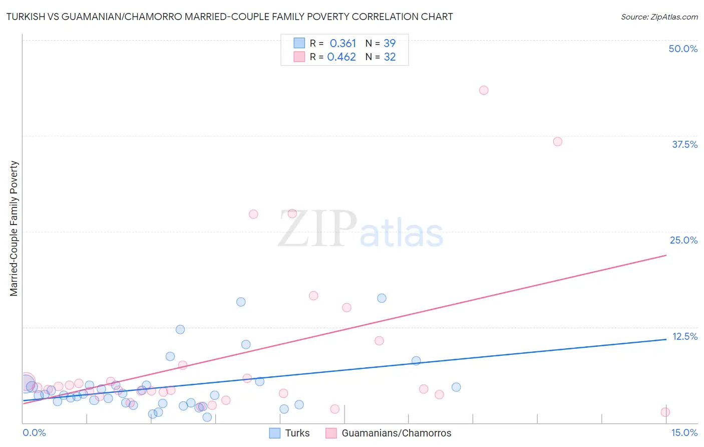 Turkish vs Guamanian/Chamorro Married-Couple Family Poverty