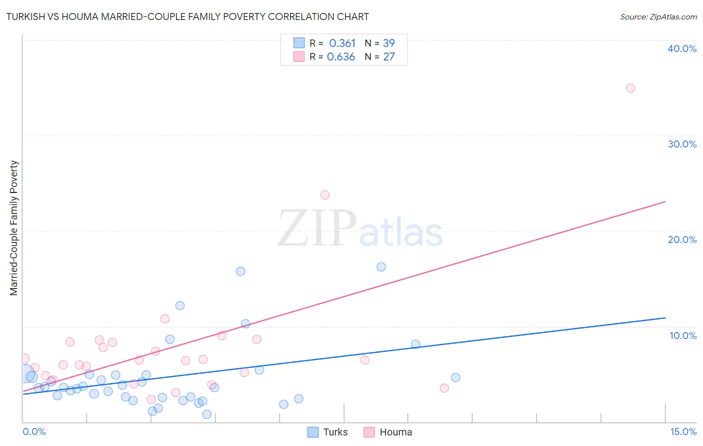 Turkish vs Houma Married-Couple Family Poverty