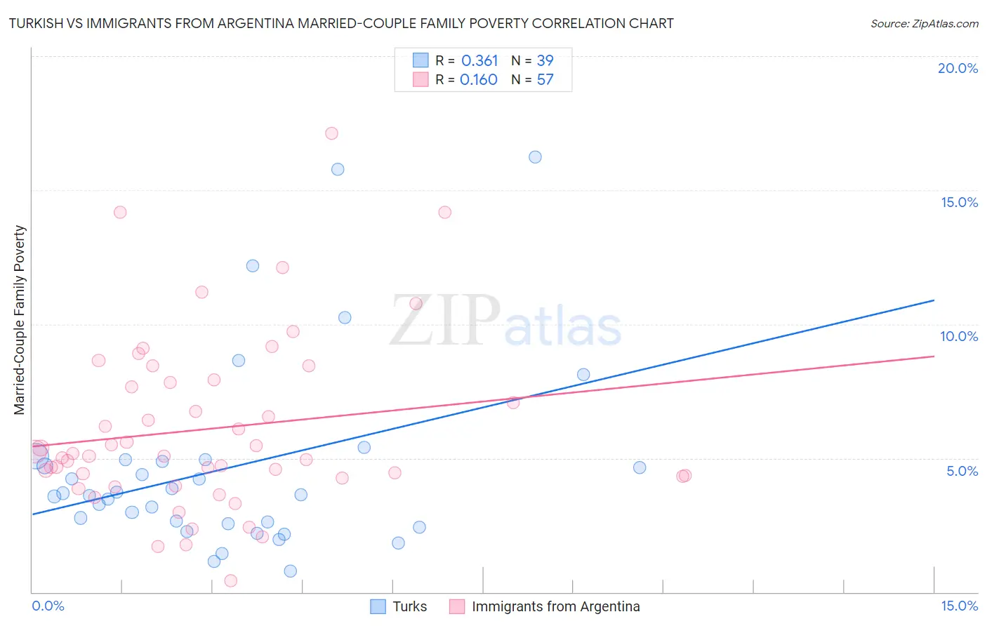 Turkish vs Immigrants from Argentina Married-Couple Family Poverty