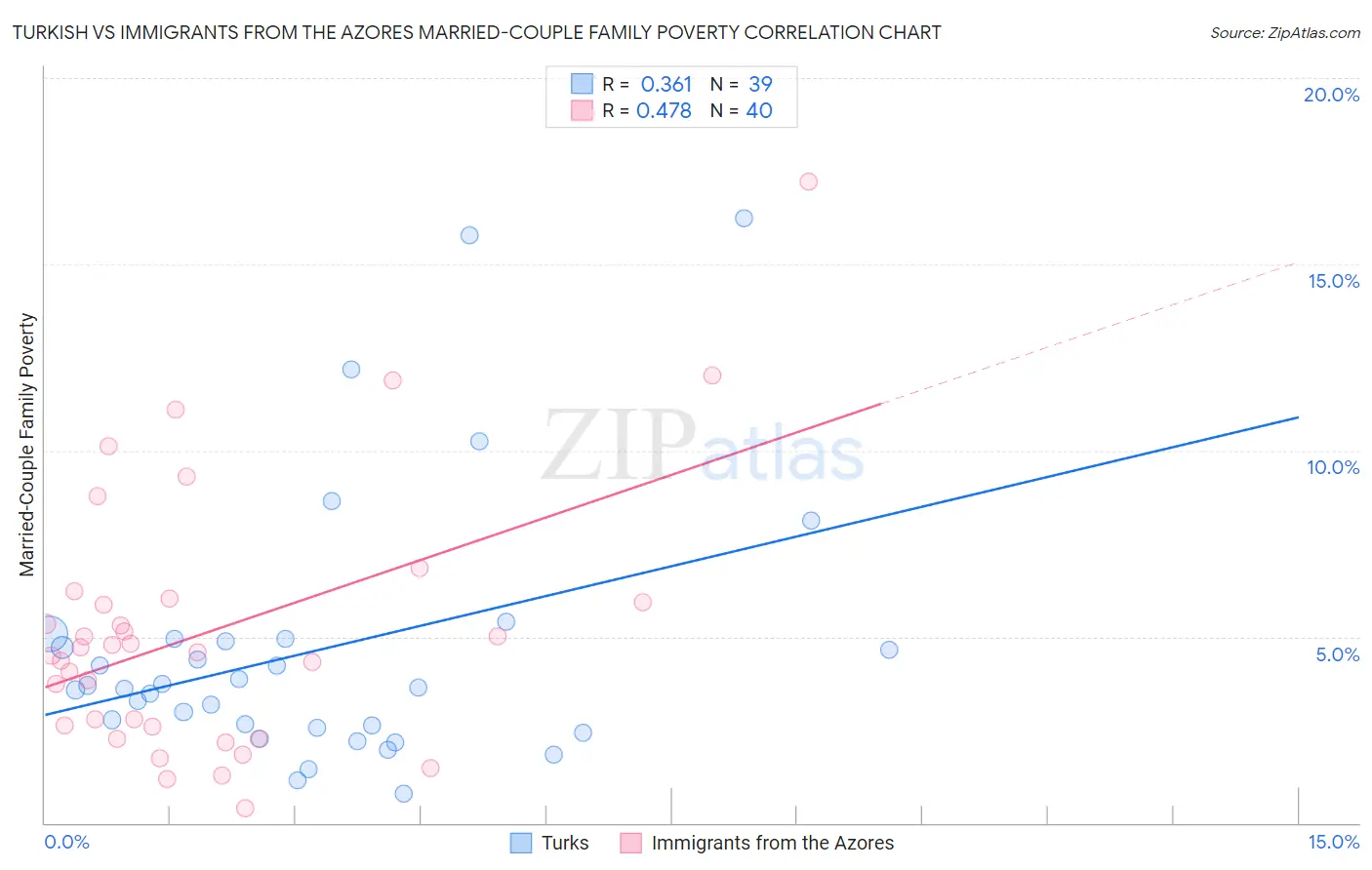 Turkish vs Immigrants from the Azores Married-Couple Family Poverty
