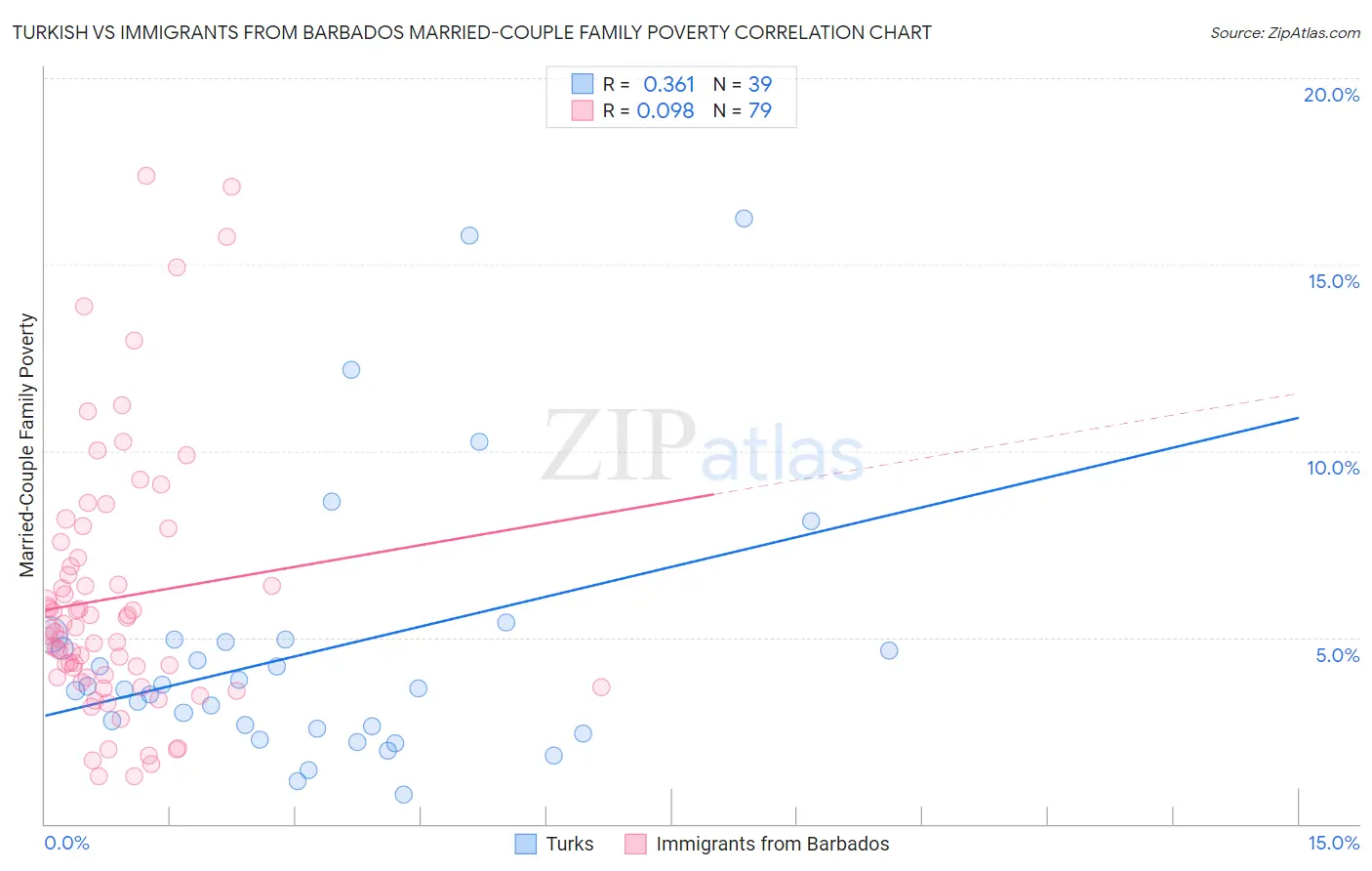 Turkish vs Immigrants from Barbados Married-Couple Family Poverty