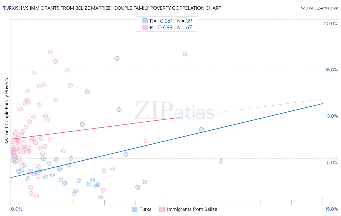 Turkish vs Immigrants from Belize Married-Couple Family Poverty