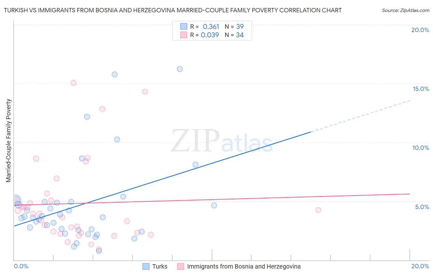Turkish vs Immigrants from Bosnia and Herzegovina Married-Couple Family Poverty