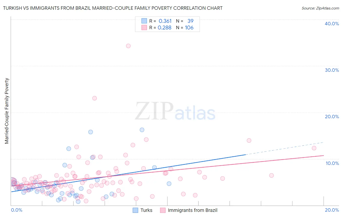 Turkish vs Immigrants from Brazil Married-Couple Family Poverty