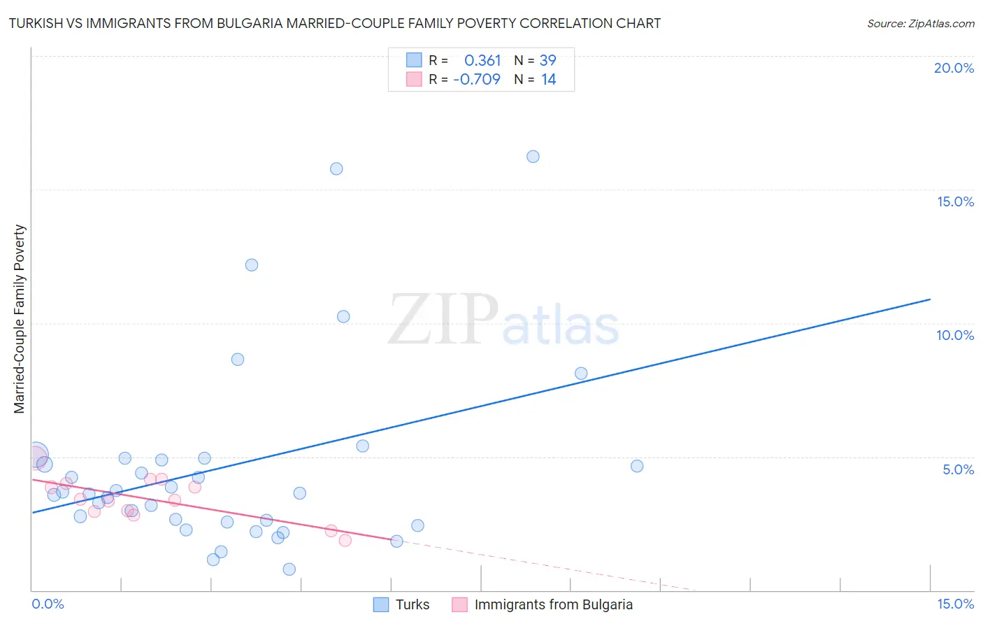 Turkish vs Immigrants from Bulgaria Married-Couple Family Poverty