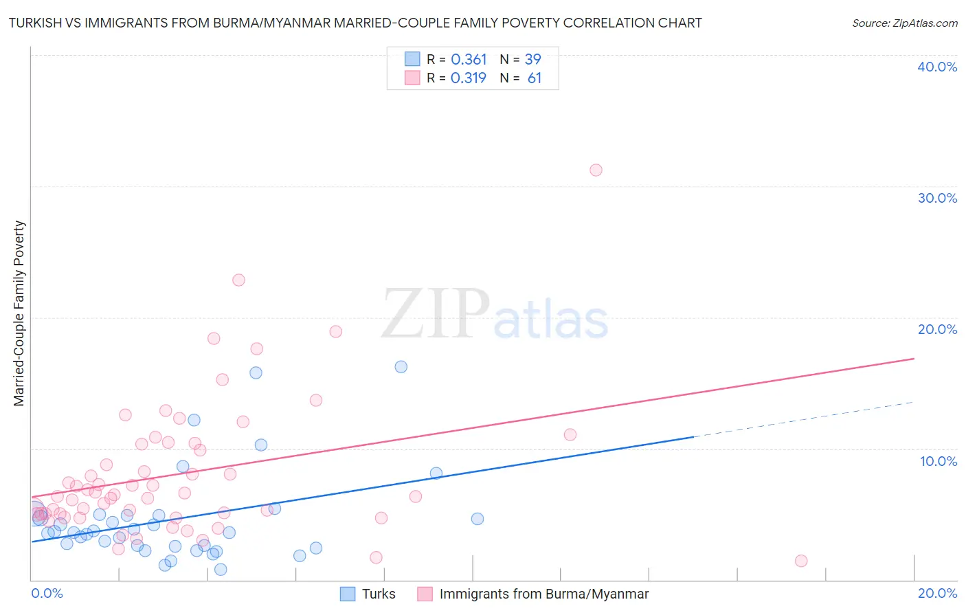 Turkish vs Immigrants from Burma/Myanmar Married-Couple Family Poverty