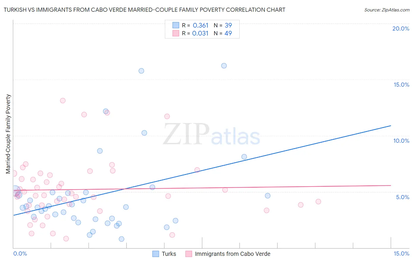 Turkish vs Immigrants from Cabo Verde Married-Couple Family Poverty