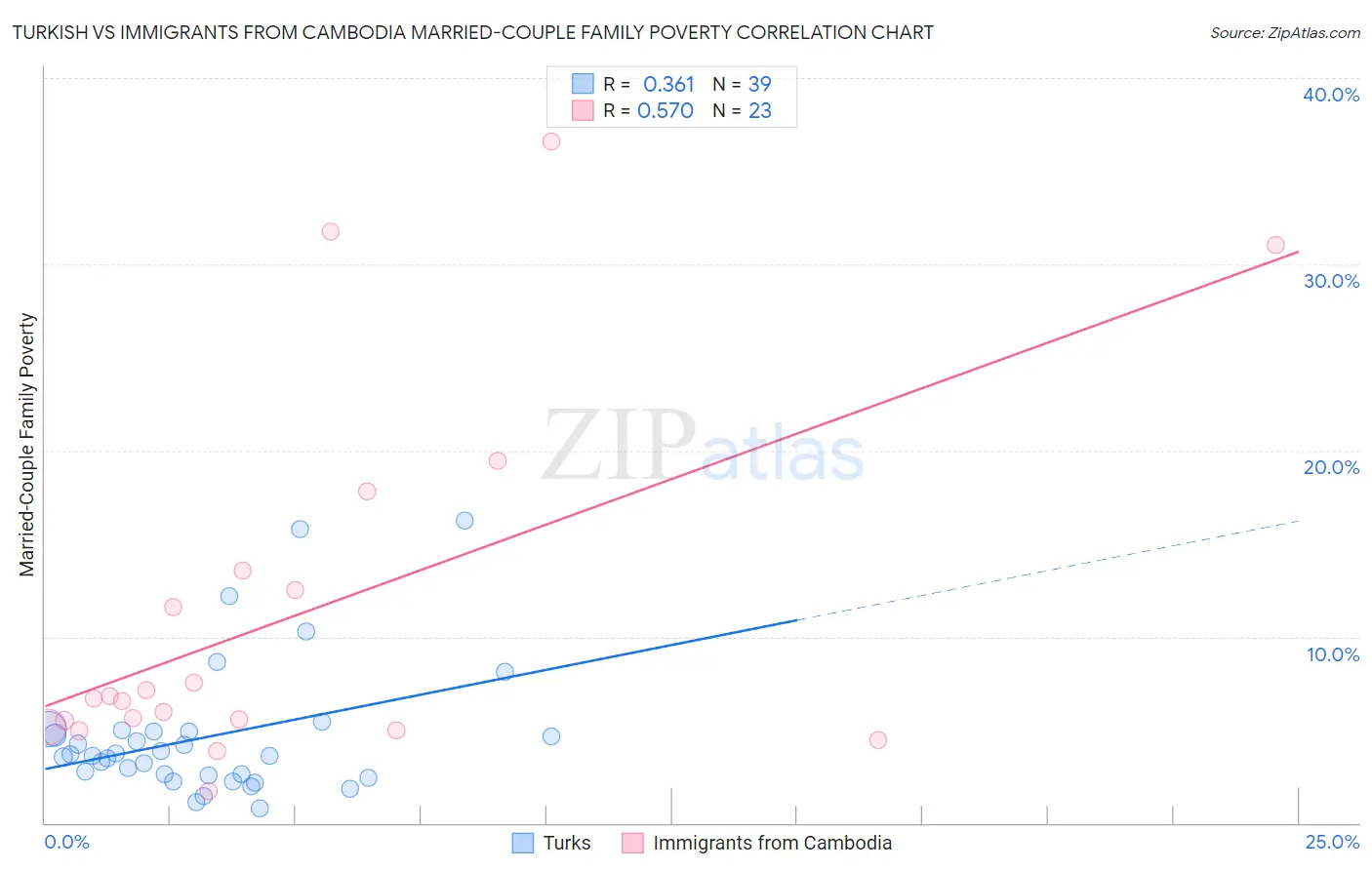 Turkish vs Immigrants from Cambodia Married-Couple Family Poverty