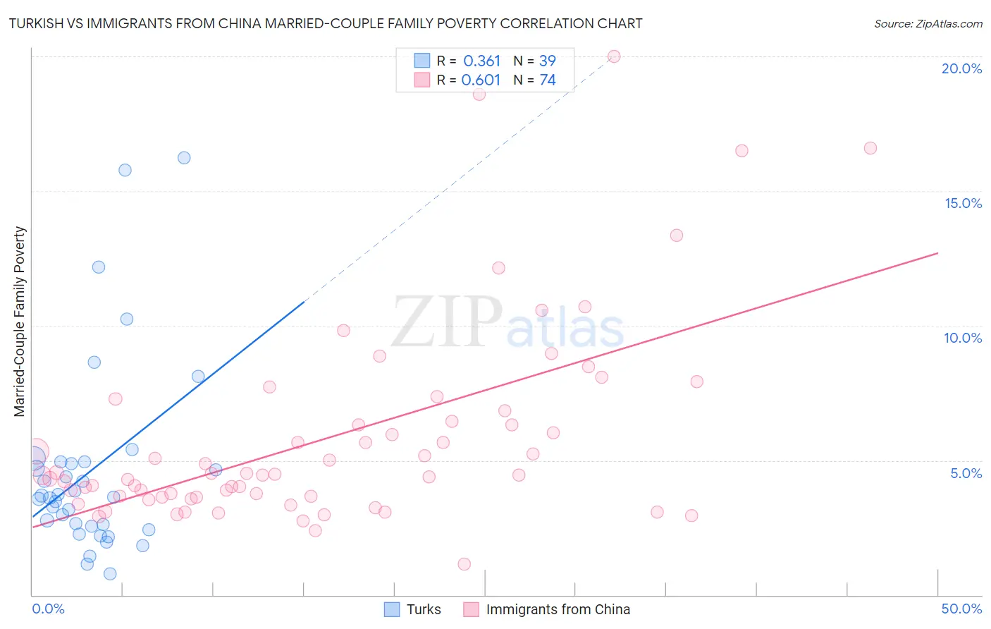 Turkish vs Immigrants from China Married-Couple Family Poverty