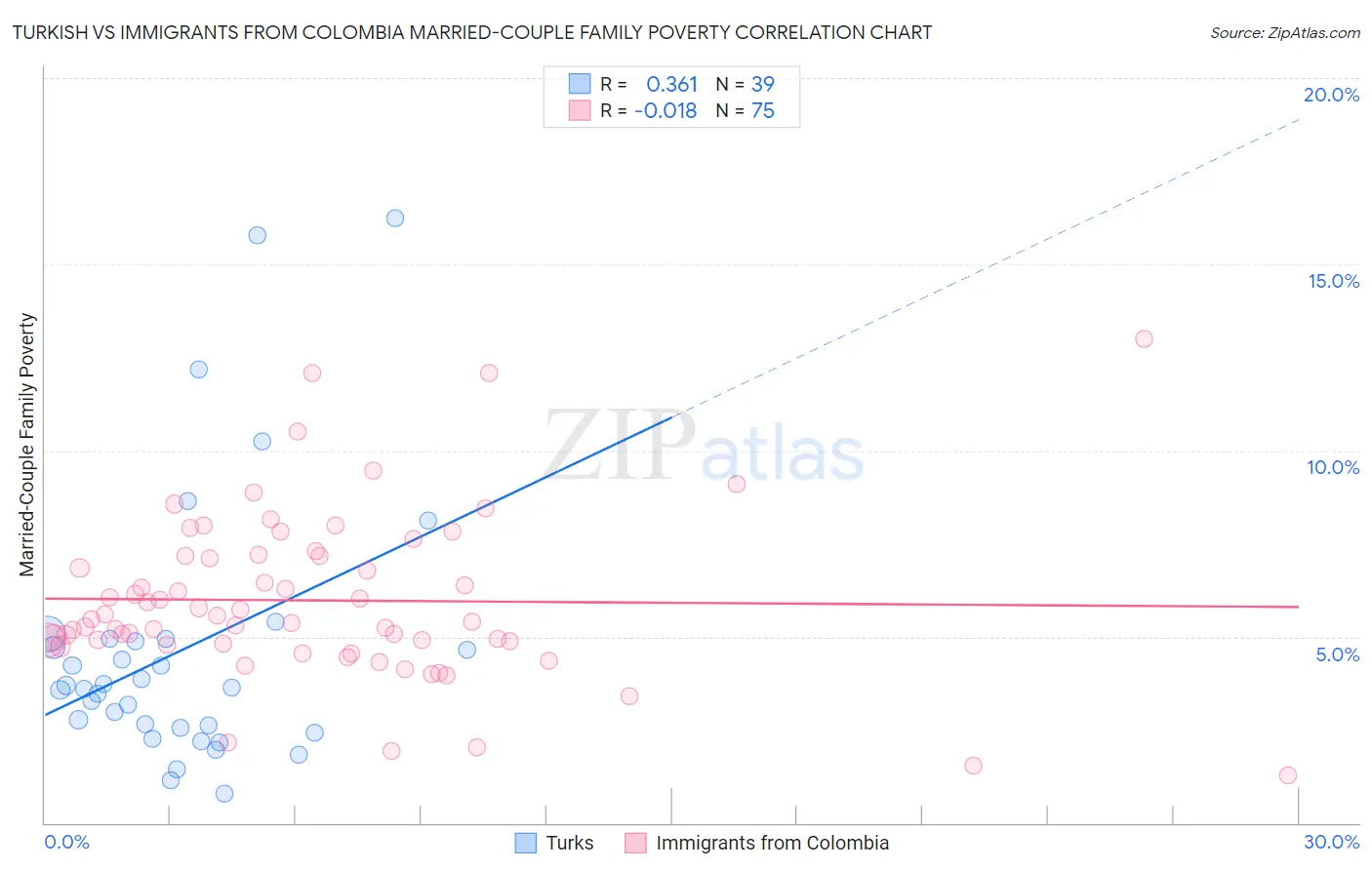 Turkish vs Immigrants from Colombia Married-Couple Family Poverty