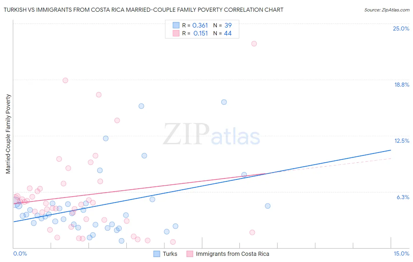 Turkish vs Immigrants from Costa Rica Married-Couple Family Poverty