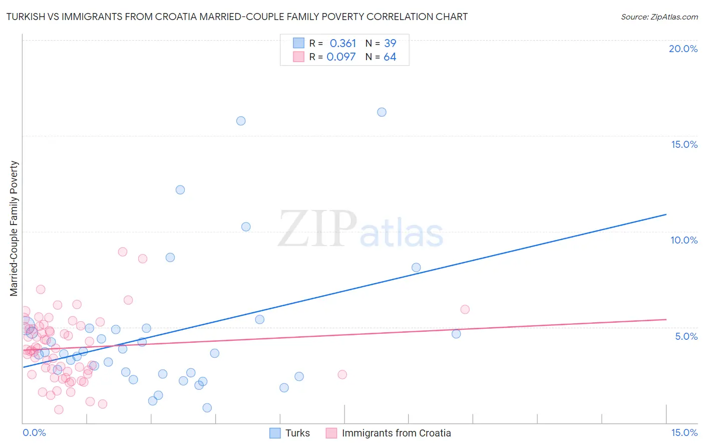 Turkish vs Immigrants from Croatia Married-Couple Family Poverty