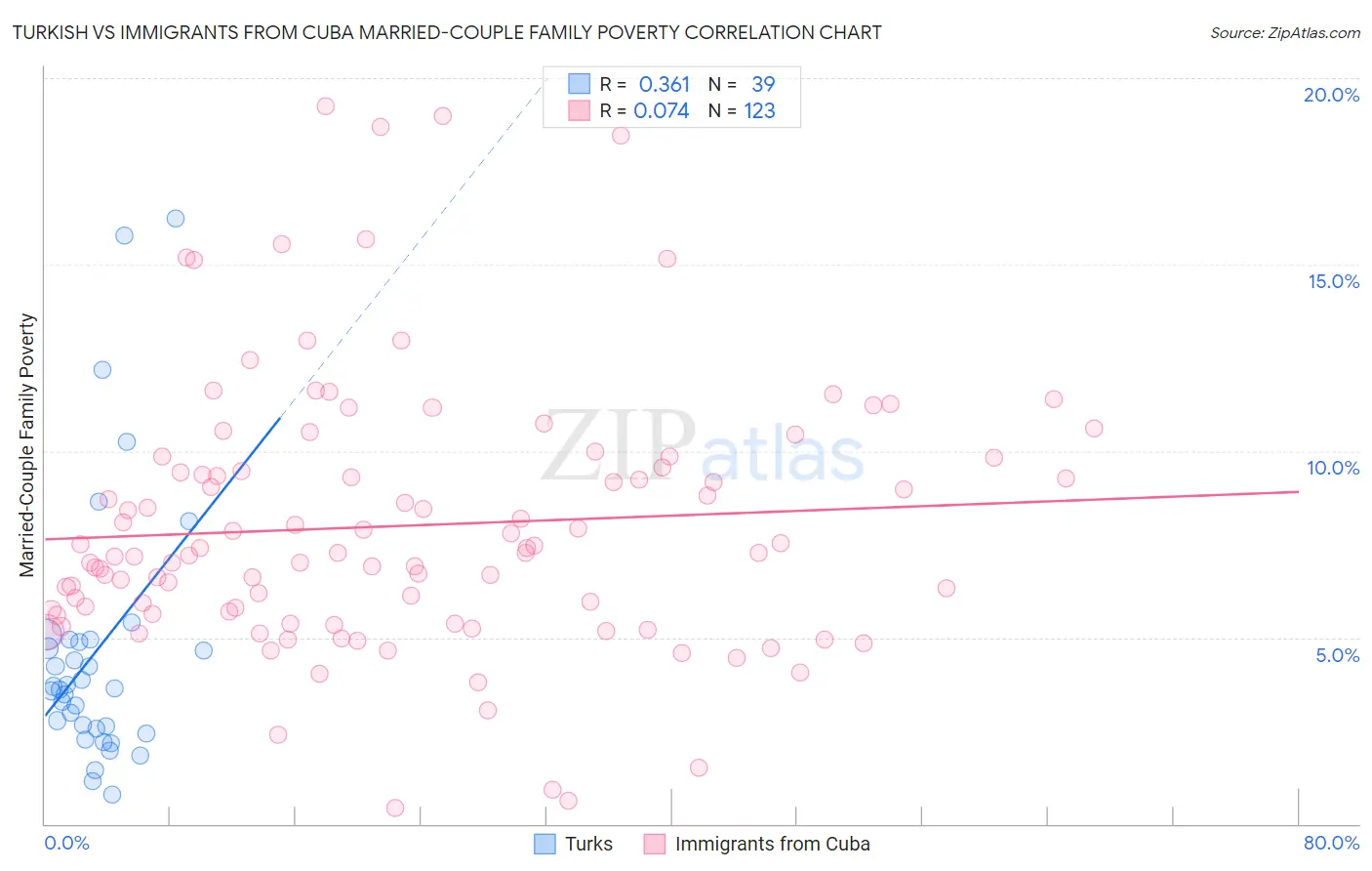 Turkish vs Immigrants from Cuba Married-Couple Family Poverty