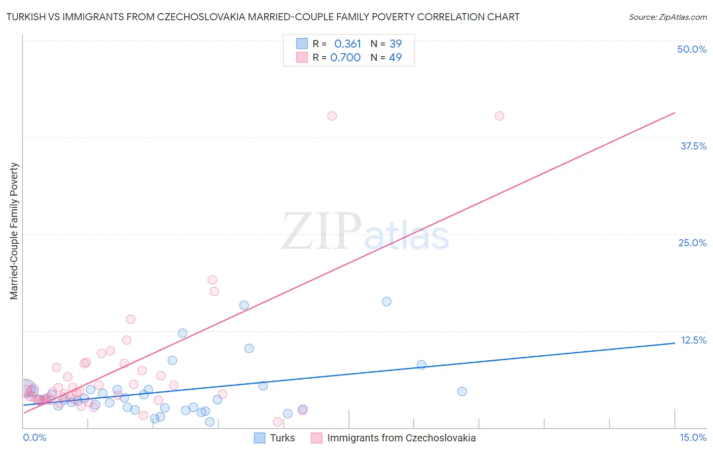 Turkish vs Immigrants from Czechoslovakia Married-Couple Family Poverty