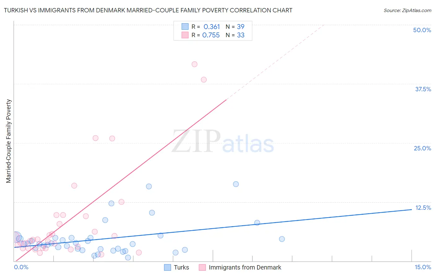 Turkish vs Immigrants from Denmark Married-Couple Family Poverty