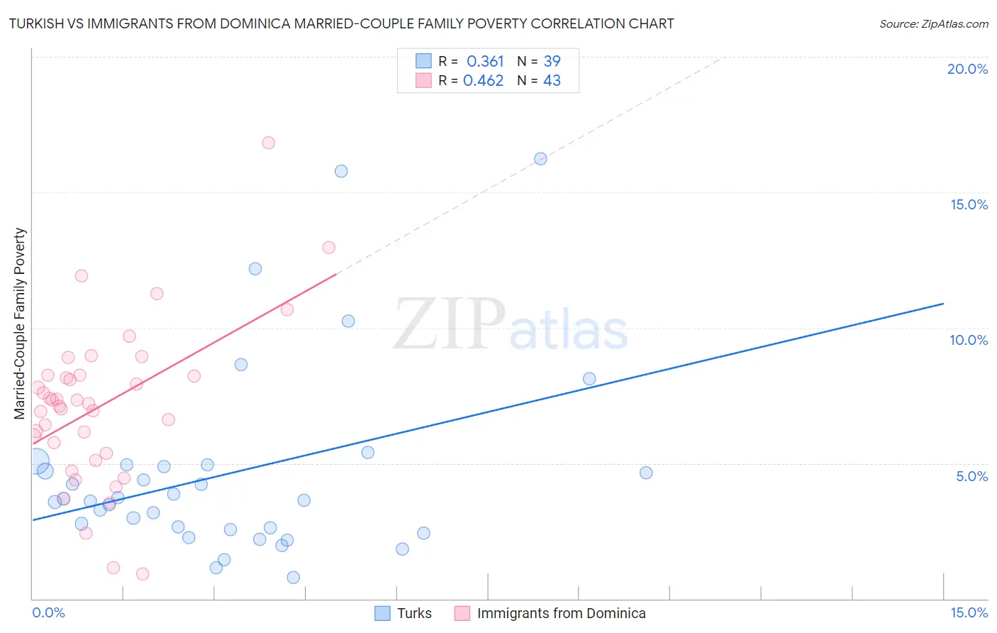 Turkish vs Immigrants from Dominica Married-Couple Family Poverty