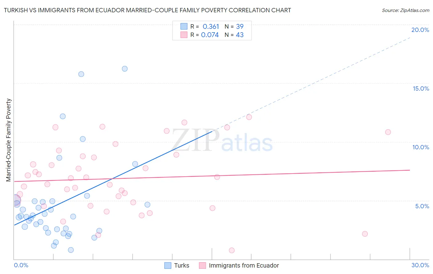 Turkish vs Immigrants from Ecuador Married-Couple Family Poverty