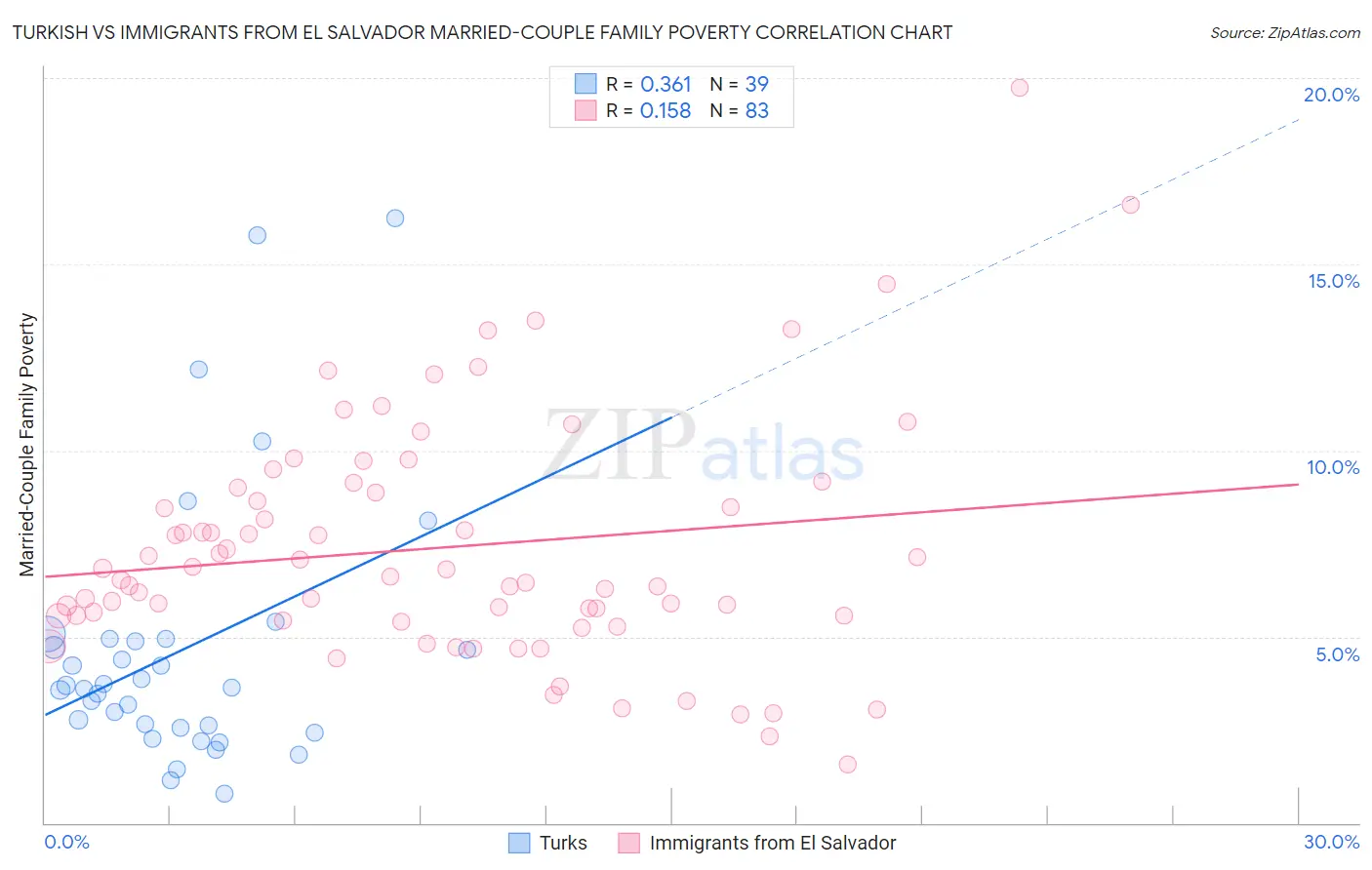 Turkish vs Immigrants from El Salvador Married-Couple Family Poverty